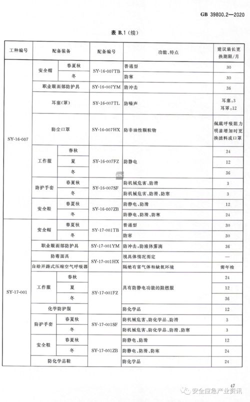 強制性國標自2022年1月起實施，企業需依法配備勞保用品并關注信用評級服務