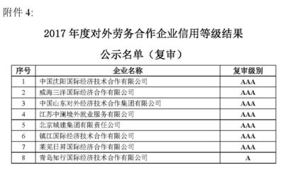 權威評級助力出海企業 2017年度對外承包工程與勞務合作企業信用等級評價結果公示